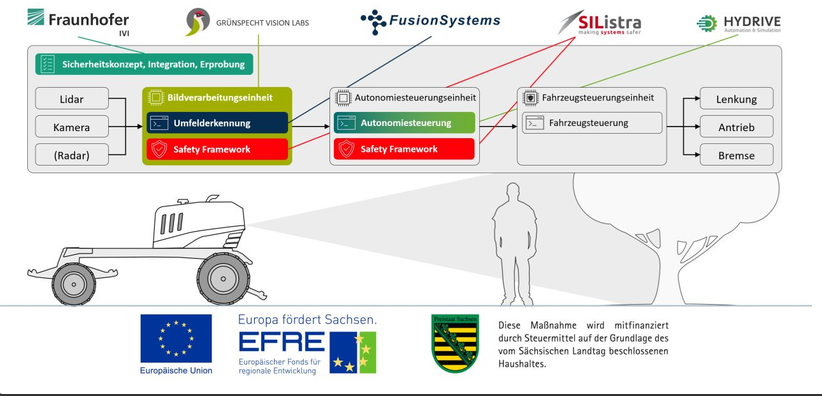 Systemarchitektur KoSiNuS: Sensorfusion, Umfelderkennung mit Computer Vision, Safety Framework und Echtzeit-Steuerungskette auf Edge-Hardware